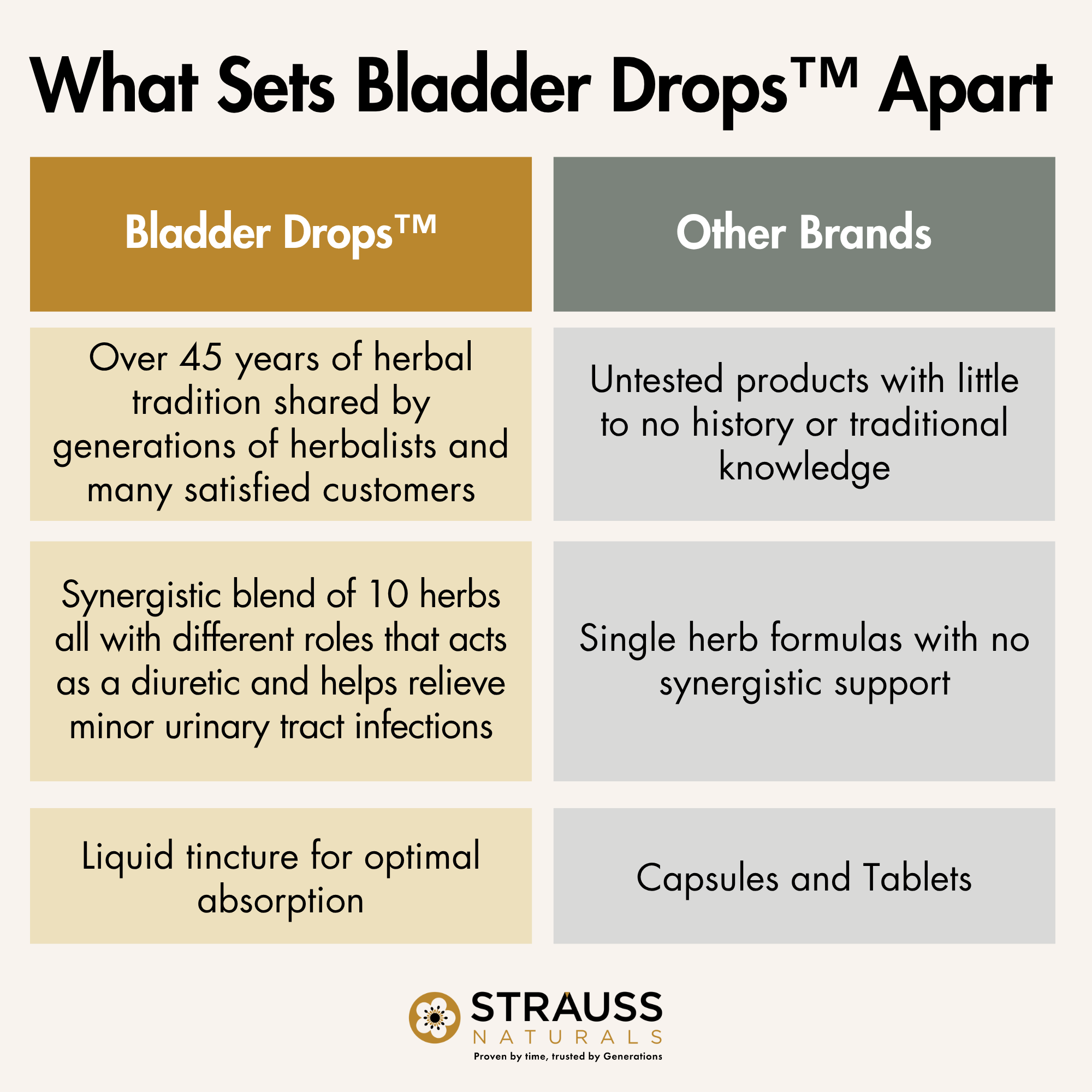 Bladder Drops™ Bladder - Urinary tract infections and Diuretic Support
